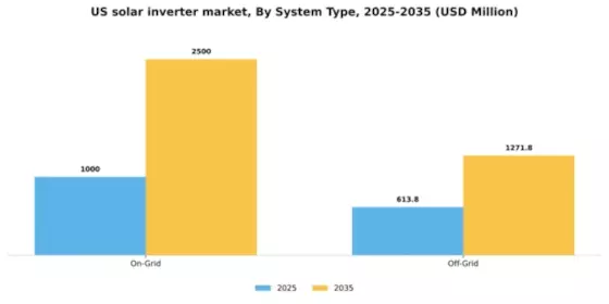 US Solar Inverter Market Segment Image 1