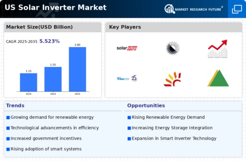 US Solar Inverter Market Infographic