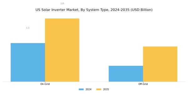 US Solar Inverter Market Segment Image 1