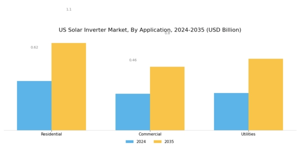 US Solar Inverter Market Segment Image 2
