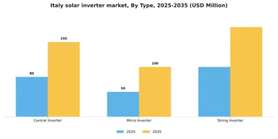 Italy Solar Inverter Market Segment Image 2