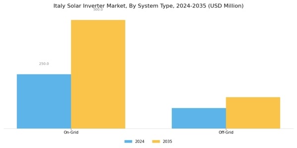 Italy Solar Inverter Market Segment Image 1