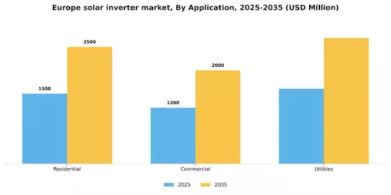 Europe Solar Inverter Market Segment Image 0