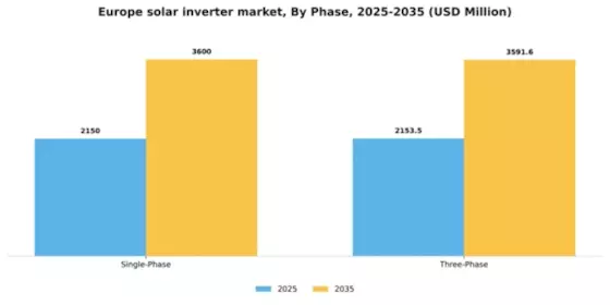 Europe Solar Inverter Market Segment Image 1
