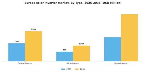 Europe Solar Inverter Market Segment Image 3