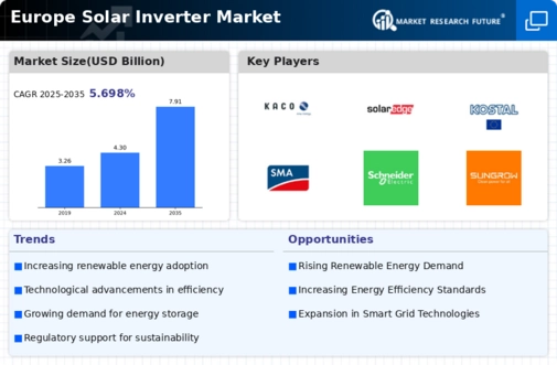 Europe Solar Inverter Market Infographic