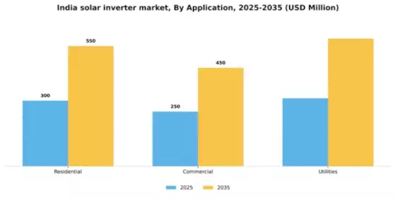 India Solar Inverter Market Segment Image 0