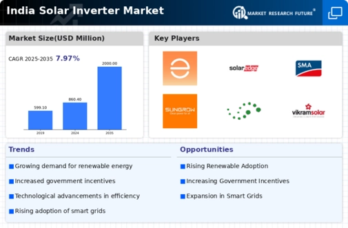 India Solar Inverter Market Infographic