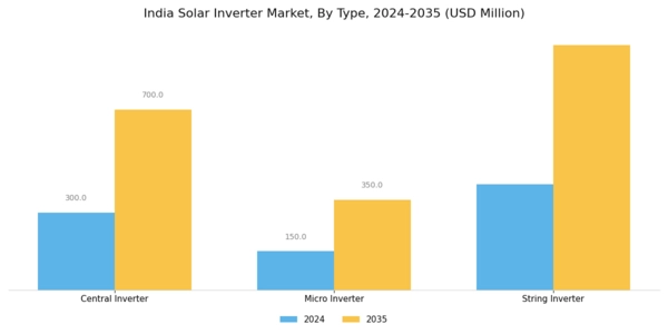 India Solar Inverter Market Segment Image 0