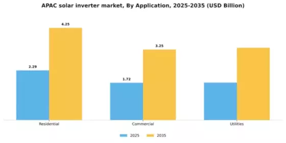 APAC Solar Inverter Market Segment Image 0