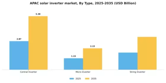 APAC Solar Inverter Market Segment Image 3