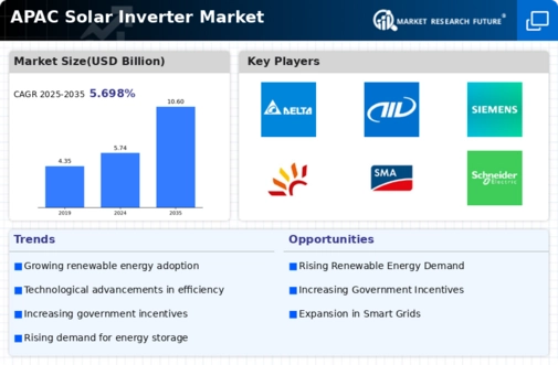APAC Solar Inverter Market Infographic