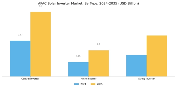 APAC Solar Inverter Market Segment Image 0