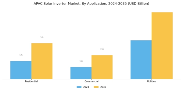 APAC Solar Inverter Market Segment Image 2