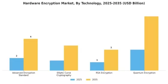 Hardware Encryption Market Segment Image 3