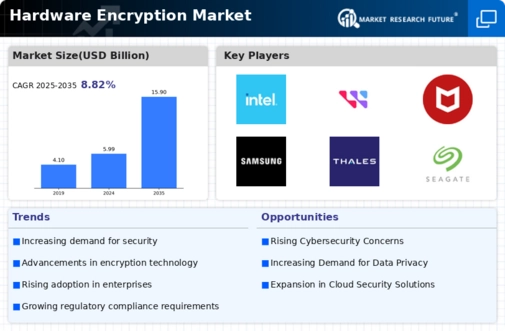 Hardware Encryption Market Infographic