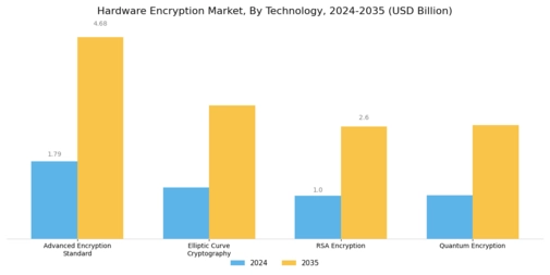 Hardware Encryption Market Segment Image 0