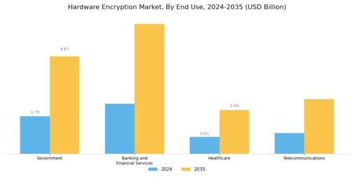 Hardware Encryption Market Segment Image 2