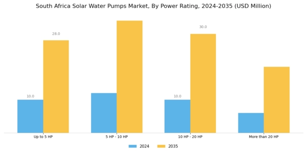 South Africa Solar Water Pumps Market Segment Image 2