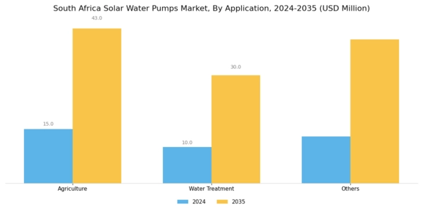 South Africa Solar Water Pumps Market Segment Image 4