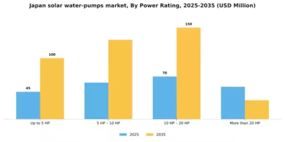 Japan Solar Water Pumps Market Segment Image 3
