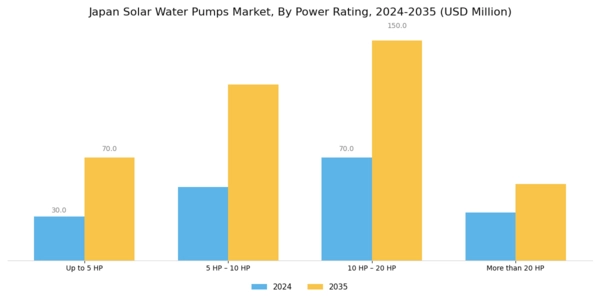 Japan Solar Water Pumps Market Segment Image 2