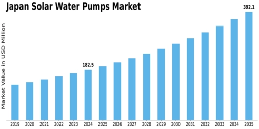 Japan Solar Water Pumps Market Size