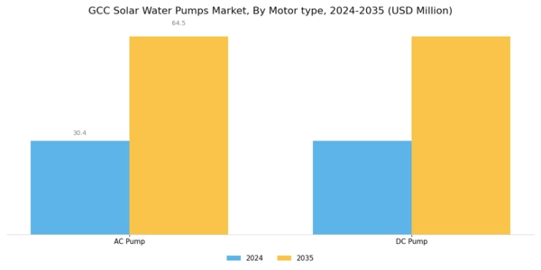 GCC Solar Water Pumps Market Segment Image 1