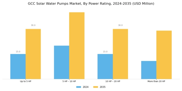 GCC Solar Water Pumps Market Segment Image 2