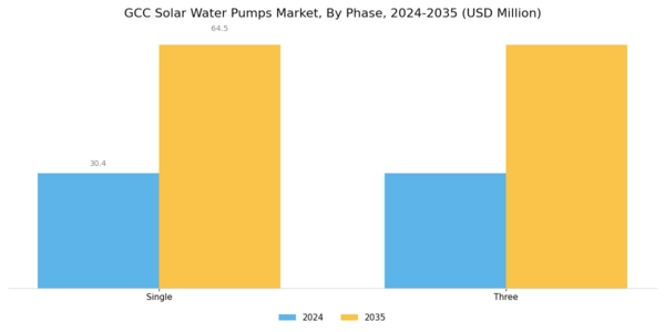 GCC Solar Water Pumps Market Segment Image 3