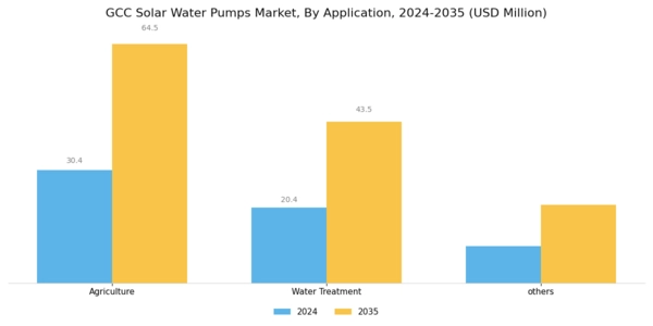 GCC Solar Water Pumps Market Segment Image 4