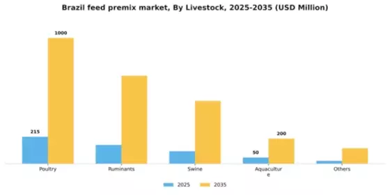 Brazil Feed Premix Market Segment Image 1