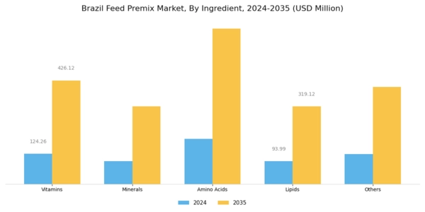 Brazil Feed Premix Market Segment Image 0