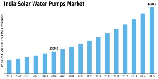 India Solar Water Pumps Market Size