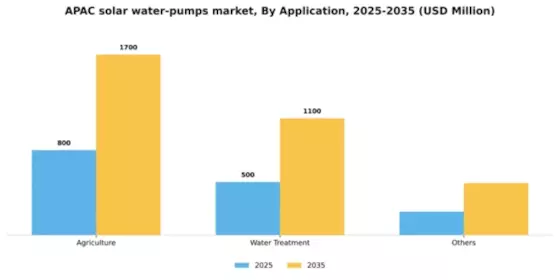 APAC Solar Water Pumps Market Segment Image 0