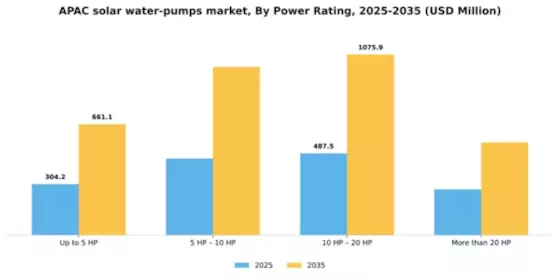 APAC Solar Water Pumps Market Segment Image 3