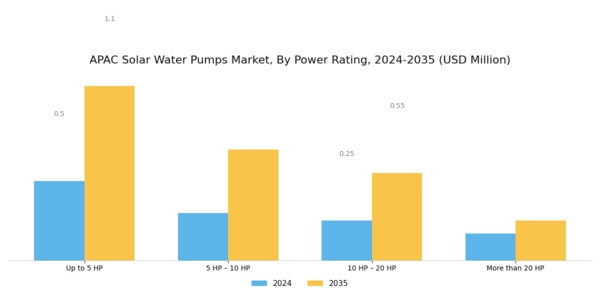 APAC Solar Water Pumps Market Segment Image 2