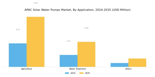 APAC Solar Water Pumps Market Segment Image 4
