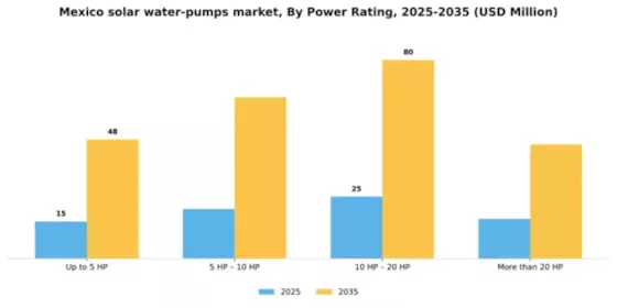 Mexico Solar Water Pumps Market Segment Image 3