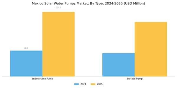 Mexico Solar Water Pumps Market Segment Image 0