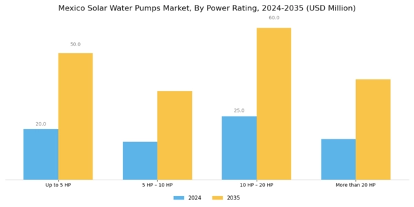 Mexico Solar Water Pumps Market Segment Image 2