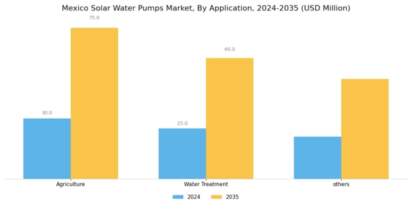 Mexico Solar Water Pumps Market Segment Image 4