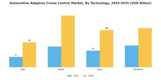 Automotive Adaptive Cruise Control Market Segment Image 0