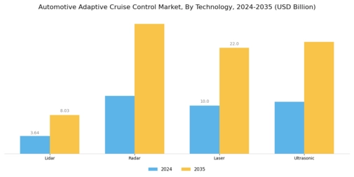 Automotive Adaptive Cruise Control Market Segment Image 0