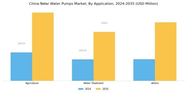 China Solar Water Pumps Market Segment Image 4
