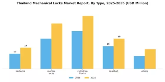 Thailand Mechanical Locks Market Segment Image 2