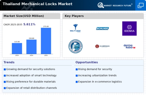 Thailand Mechanical Locks Market Infographic
