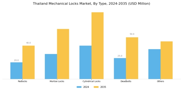 Thailand Mechanical Locks Market Segment Image 0