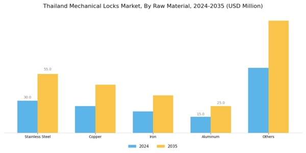 Thailand Mechanical Locks Market Segment Image 2