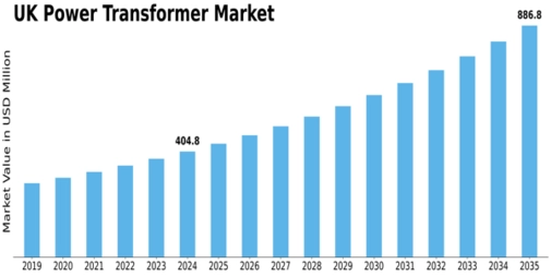 UK Power Transformer Market Size
